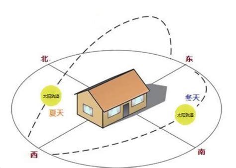 什么朝向的房子最好|买什么朝向的房子好？